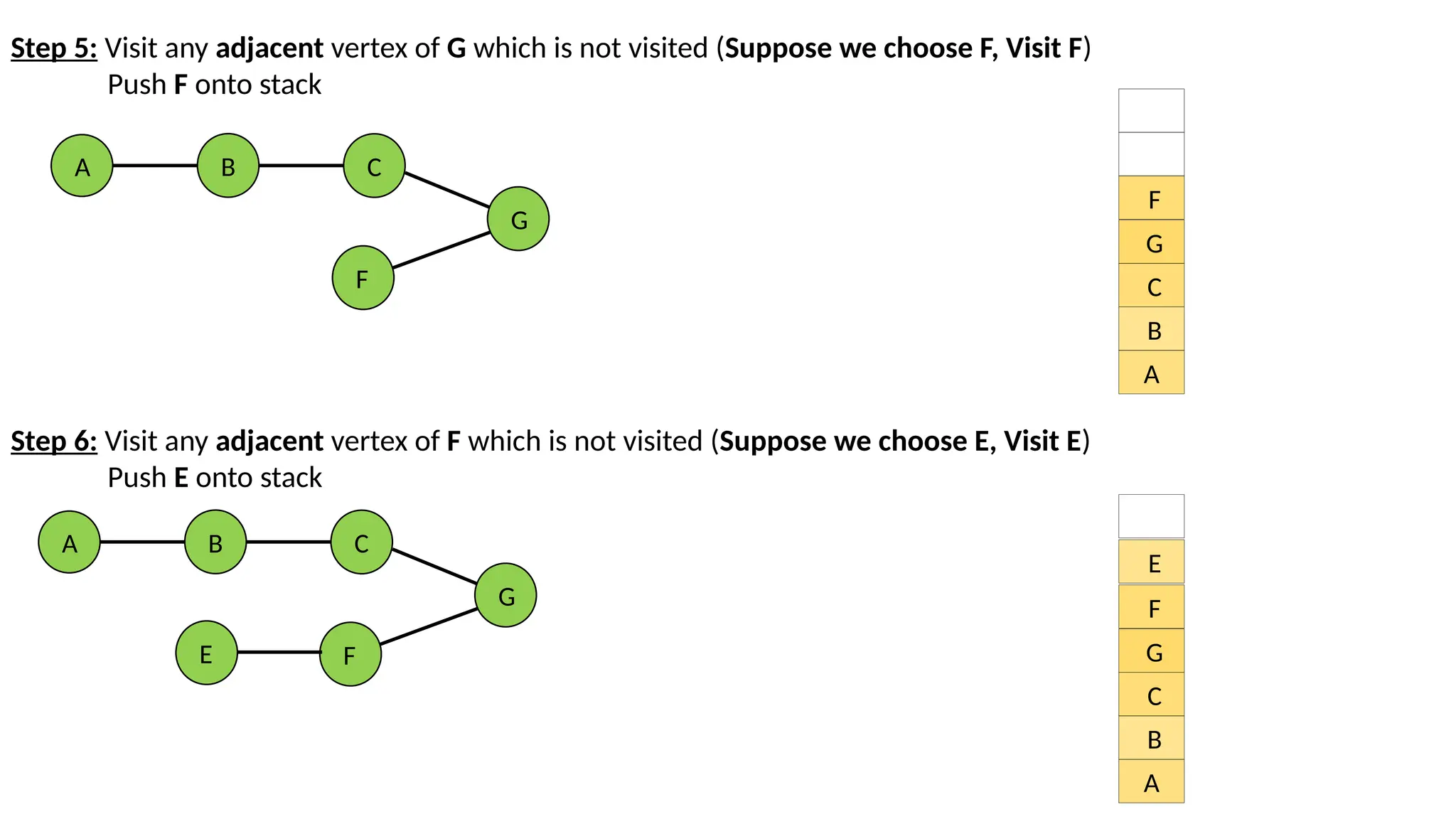 Step 5: Visit any adjacent vertex of G which is not visited (Suppose we choose F, Visit F) Push F onto stack A B C G F A B C G F Step 6: Visit any adjacent vertex of F which is not visited (Suppose we choose E, Visit E) Push E onto stack A B C G F E A B C G F E 