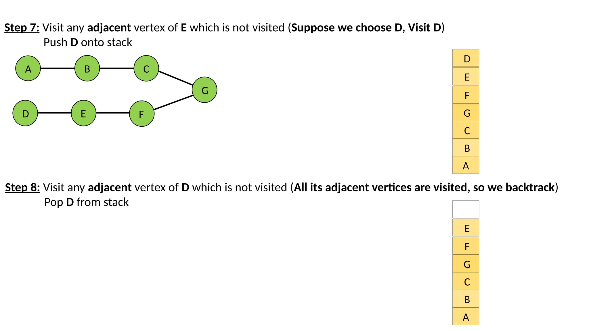 Step 7: Visit any adjacent vertex of E which is not visited (Suppose we choose D, Visit D) Push D onto stack A B C G F E D A B C G F E D Step 8: Visit any adjacent vertex of D which is not visited (All its adjacent vertices are visited, so we backtrack) Pop D from stack A B C G F E 
