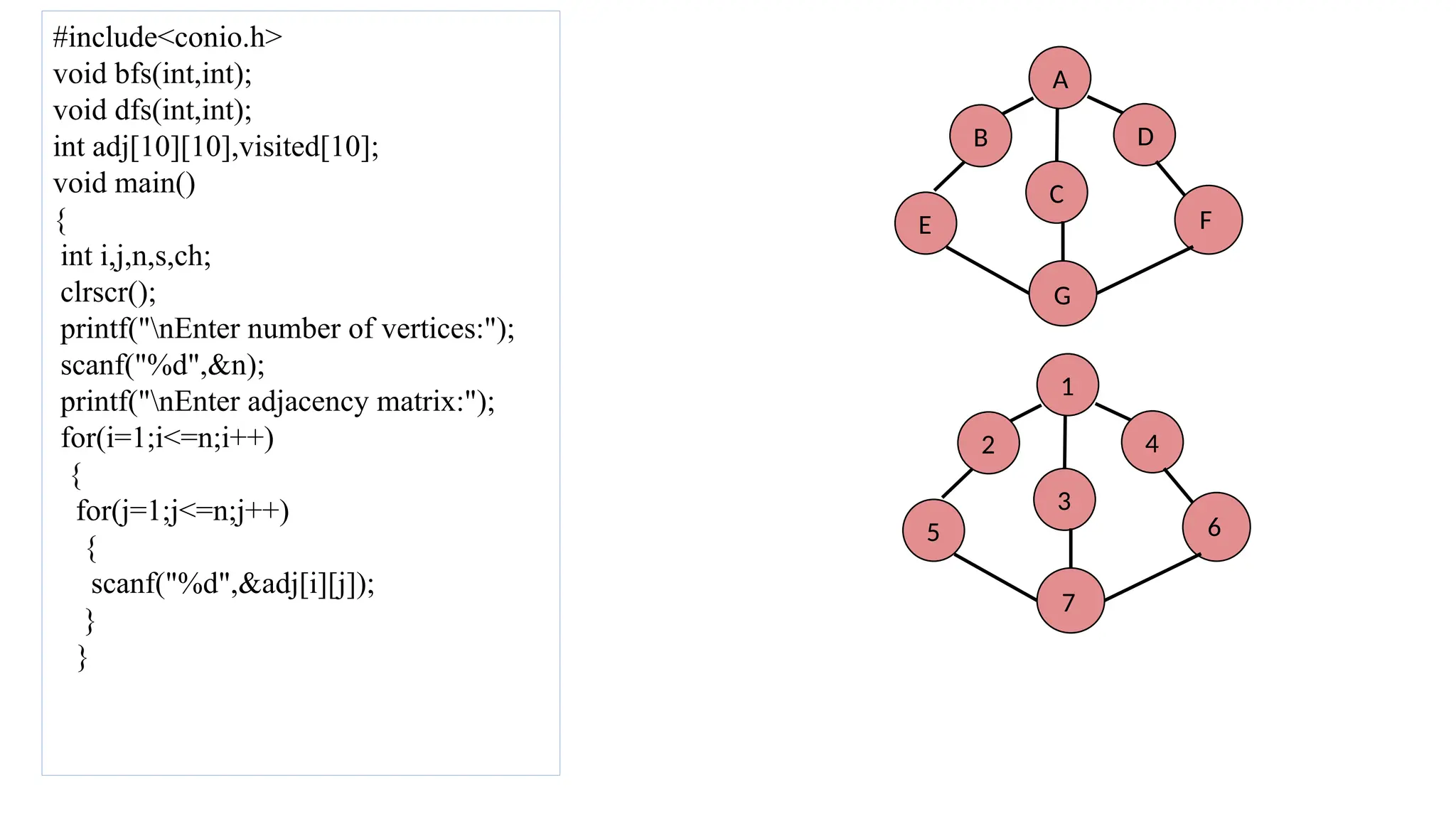 #include<conio.h> void bfs(int,int); void dfs(int,int); int adj[10][10],visited[10]; void main() { int i,j,n,s,ch; clrscr(); printf("nEnter number of vertices:"); scanf("%d",&n); printf("nEnter adjacency matrix:"); for(i=1;i<=n;i++) { for(j=1;j<=n;j++) { scanf("%d",&adj[i][j]); } } A B D C E F G 1 2 4 3 5 6 7 
