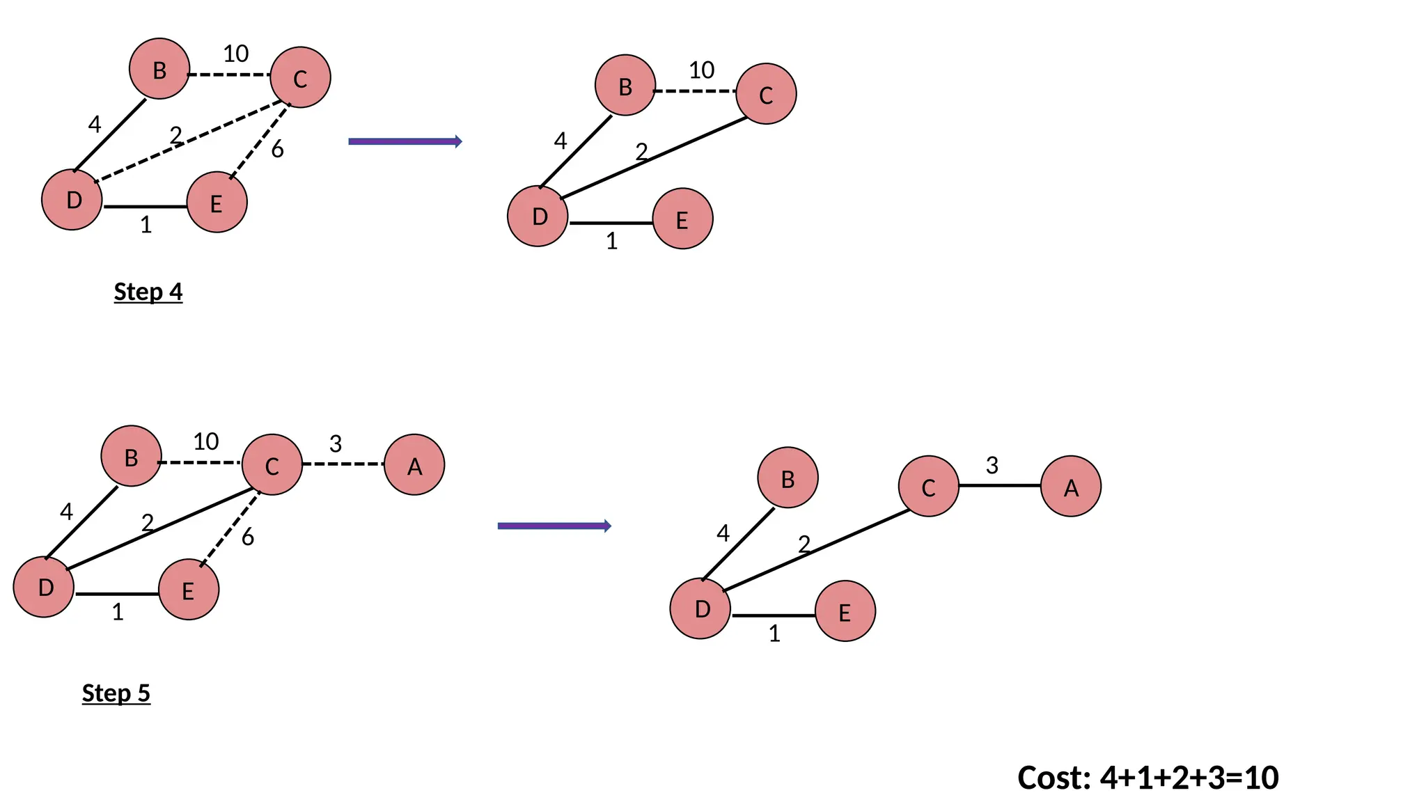 B D C 10 4 E 1 2 6 Step 4 B D C 10 4 E 1 2 B D C 4 E 1 2 Step 5 A 3 B D C 4 E 1 2 A 3 10 6 Cost: 4+1+2+3=10 