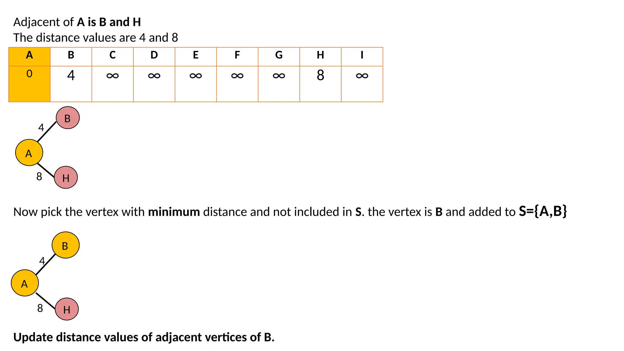 Adjacent of A is B and H The distance values are 4 and 8 Now pick the vertex with minimum distance and not included in S. the vertex is B and added to S={A,B} Update distance values of adjacent vertices of B. A B C D E F G H I 0 4 ∞ ∞ ∞ ∞ ∞ 8 ∞ B H 4 8 A A B H 4 8 