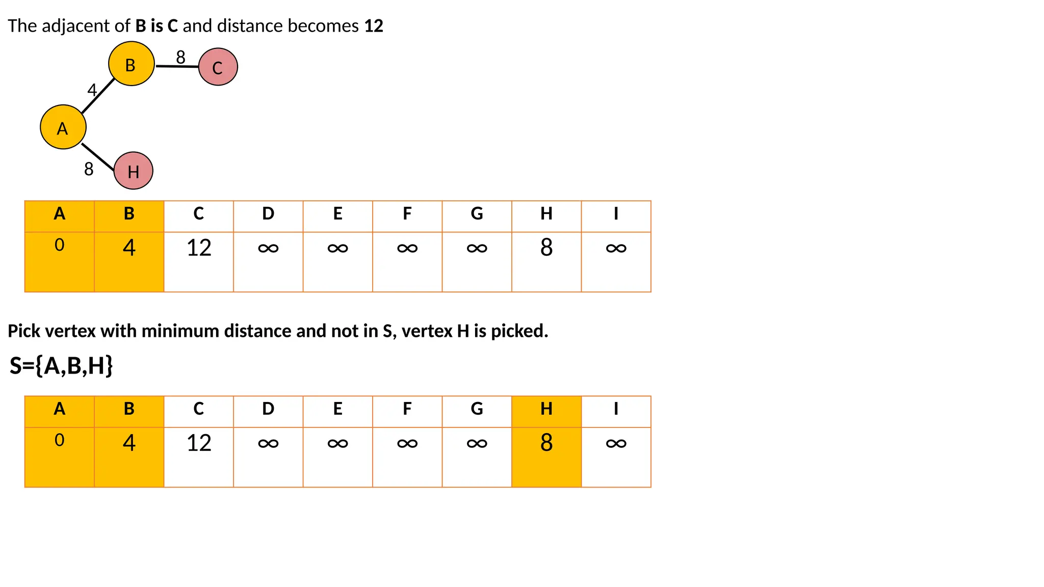The adjacent of B is C and distance becomes 12 Pick vertex with minimum distance and not in S, vertex H is picked. A B H 4 8 C 8 A B C D E F G H I 0 4 12 ∞ ∞ ∞ ∞ 8 ∞ S={A,B,H} A B C D E F G H I 0 4 12 ∞ ∞ ∞ ∞ 8 ∞ 
