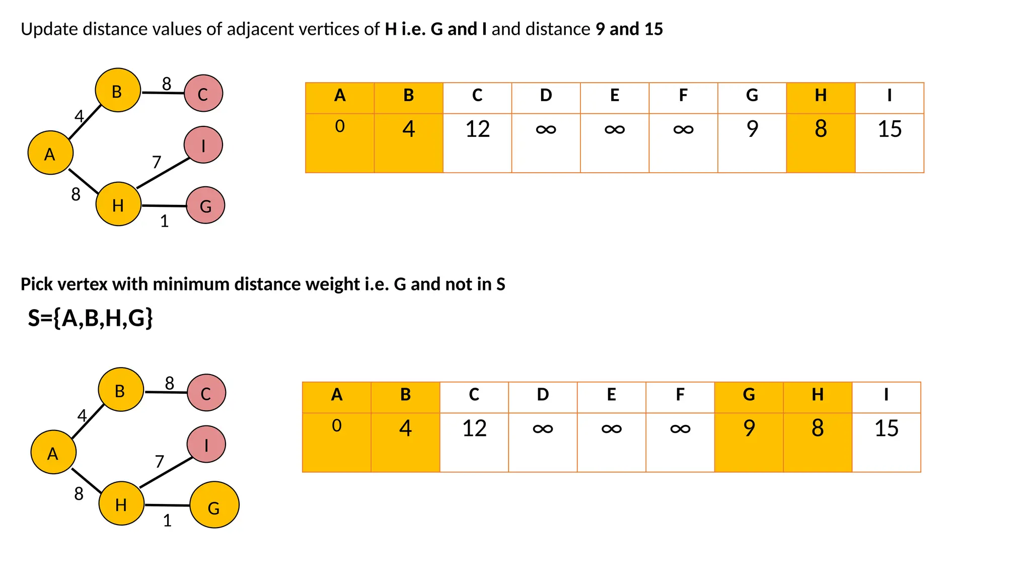 Update distance values of adjacent vertices of H i.e. G and I and distance 9 and 15 Pick vertex with minimum distance weight i.e. G and not in S A B 4 8 C 8 H G I 7 1 A B C D E F G H I 0 4 12 ∞ ∞ ∞ 9 8 15 S={A,B,H,G} A B 4 8 C 8 H G I 7 1 A B C D E F G H I 0 4 12 ∞ ∞ ∞ 9 8 15 
