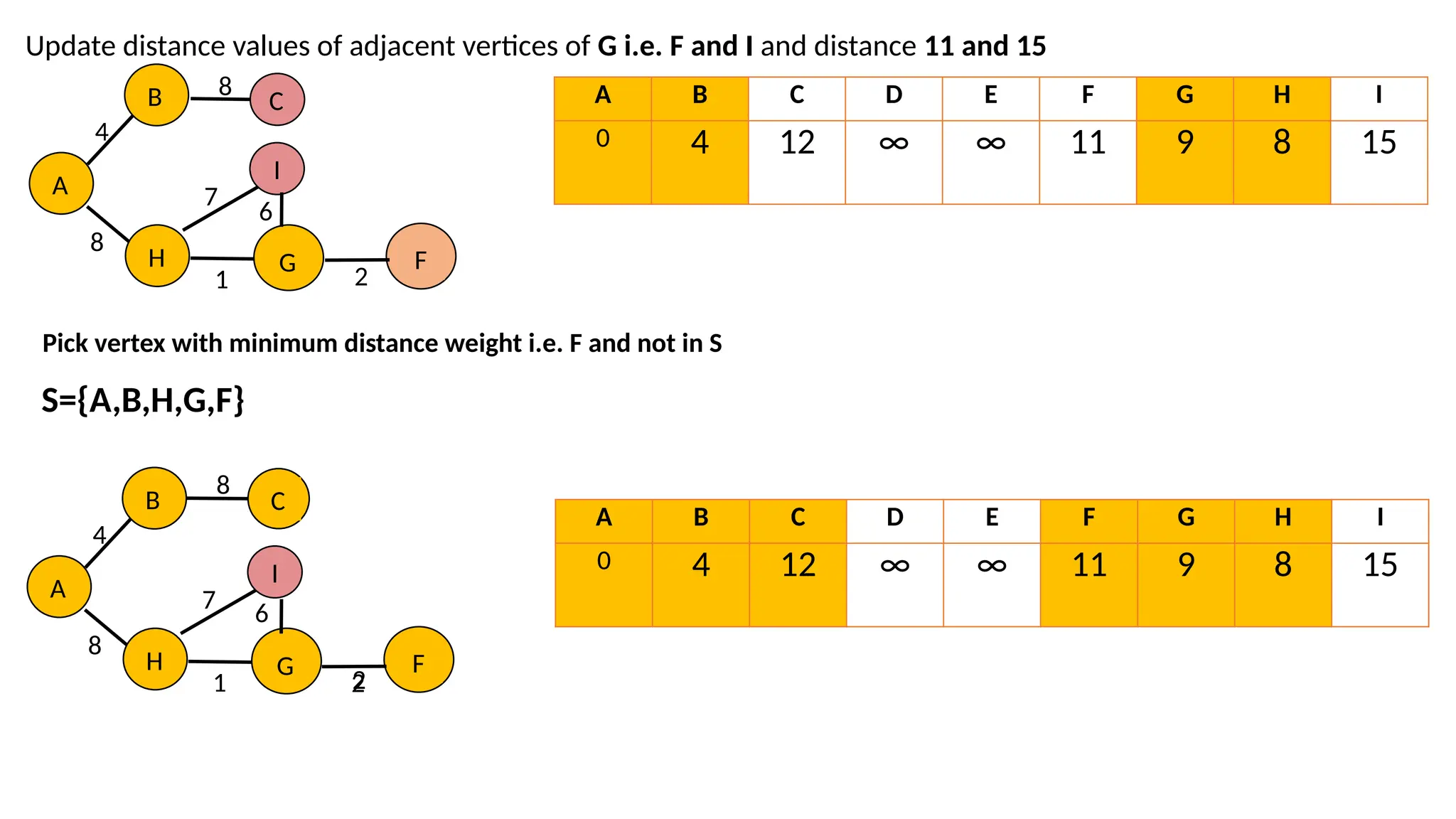 Update distance values of adjacent vertices of G i.e. F and I and distance 11 and 15 A B C D E F G H I 0 4 12 ∞ ∞ 11 9 8 15 Pick vertex with minimum distance weight i.e. F and not in S S={A,B,H,G,F} A B 4 8 C 8 H G I 7 1 F 6 2 A B 4 8 C 8 H G I 7 1 F 2 2 6 A B C D E F G H I 0 4 12 ∞ ∞ 11 9 8 15 