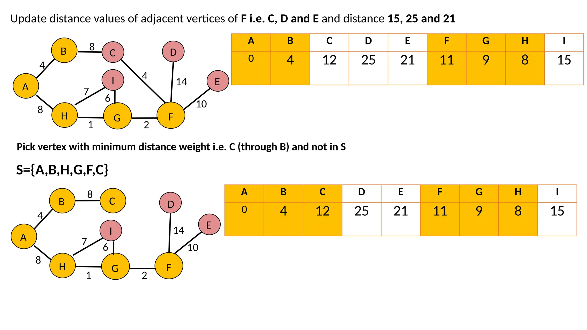 Update distance values of adjacent vertices of F i.e. C, D and E and distance 15, 25 and 21 A B 4 8 C 8 H G I 7 1 F 2 A B 4 8 C 8 H G I 7 1 F 2 6 6 D E 4 14 10 A B C D E F G H I 0 4 12 25 21 11 9 8 15 Pick vertex with minimum distance weight i.e. C (through B) and not in S S={A,B,H,G,F,C} A B C D E F G H I 0 4 12 25 21 11 9 8 15 D E 14 10 