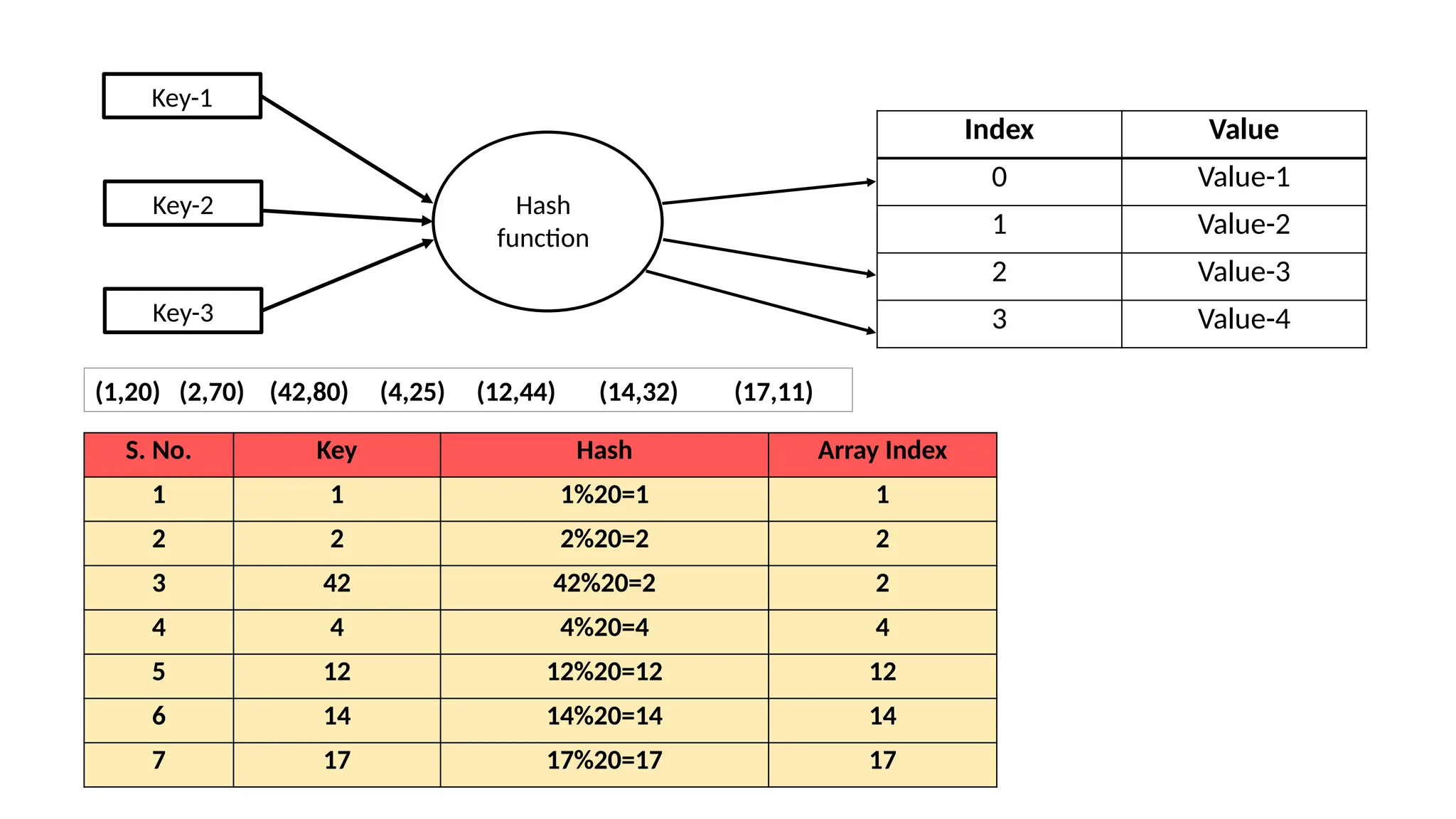 Key-1 Key-2 Key-3 Hash function Index Value 0 Value-1 1 Value-2 2 Value-3 3 Value-4 S. No. Key Hash Array Index 1 1 1%20=1 1 2 2 2%20=2 2 3 42 42%20=2 2 4 4 4%20=4 4 5 12 12%20=12 12 6 14 14%20=14 14 7 17 17%20=17 17 (1,20) (2,70) (42,80) (4,25) (12,44) (14,32) (17,11) 