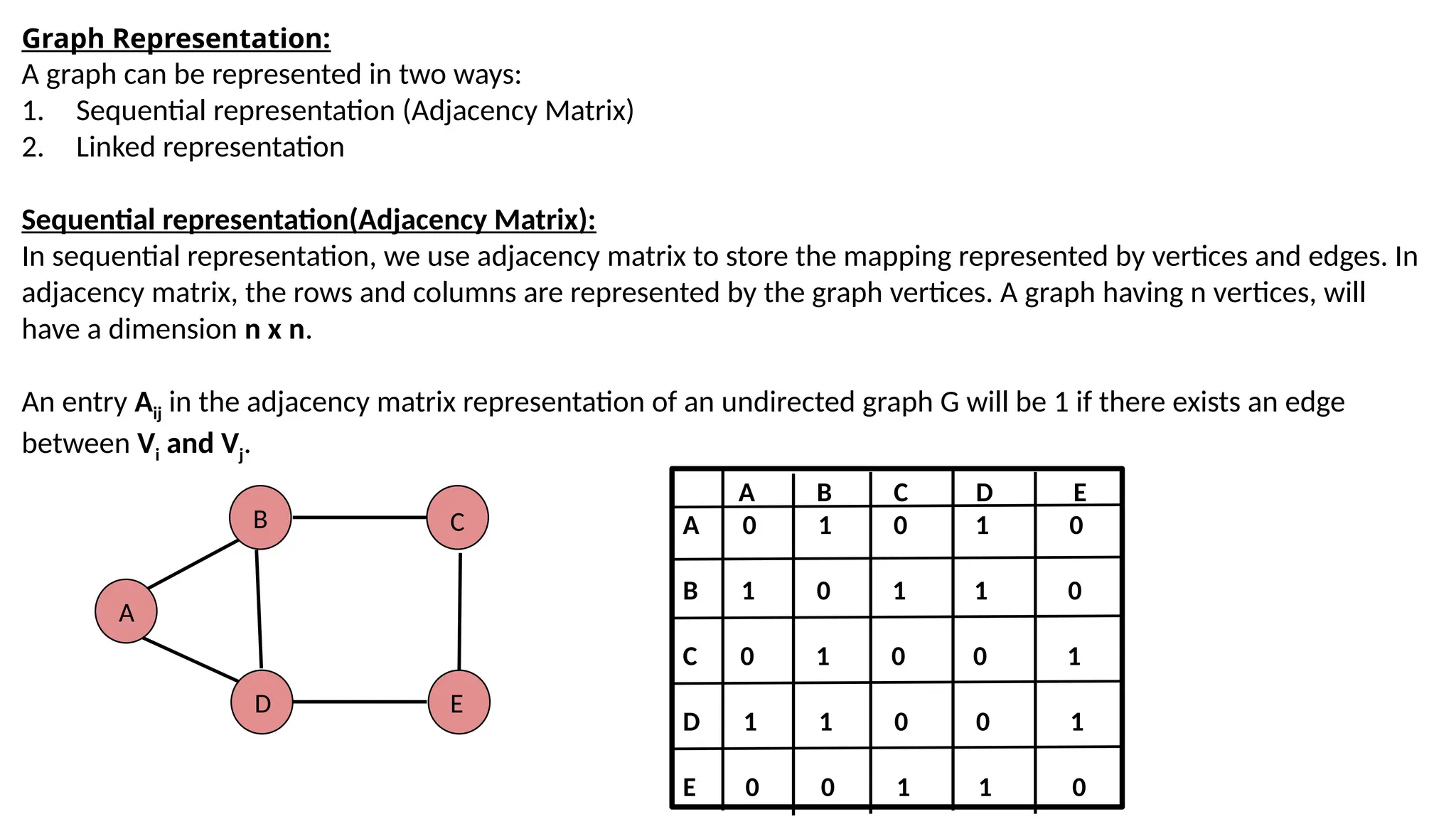 Graph Representation: A graph can be represented in two ways: 1. Sequential representation (Adjacency Matrix) 2. Linked representation Sequential representation(Adjacency Matrix): In sequential representation, we use adjacency matrix to store the mapping represented by vertices and edges. In adjacency matrix, the rows and columns are represented by the graph vertices. A graph having n vertices, will have a dimension n x n. An entry Aij in the adjacency matrix representation of an undirected graph G will be 1 if there exists an edge between Vi and Vj. A B D C E A B C D E A 0 1 0 1 0 B 1 0 1 1 0 C 0 1 0 0 1 D 1 1 0 0 1 E 0 0 1 1 0 