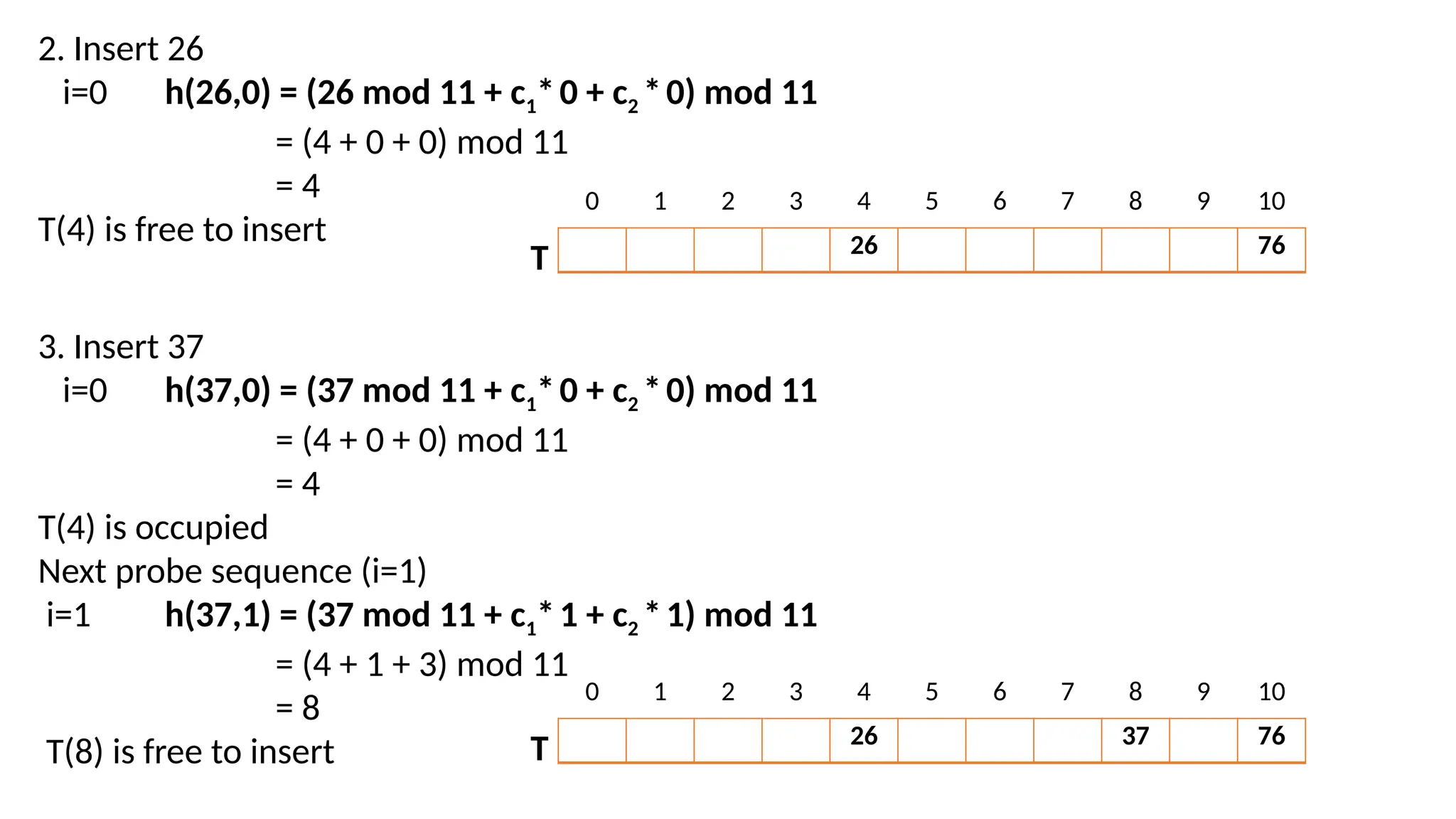 2. Insert 26 i=0 h(26,0) = (26 mod 11 + c1*0 + c2 *0) mod 11 = (4 + 0 + 0) mod 11 = 4 T(4) is free to insert 26 76 0 1 2 3 4 5 6 7 8 9 10 T 3. Insert 37 i=0 h(37,0) = (37 mod 11 + c1*0 + c2 *0) mod 11 = (4 + 0 + 0) mod 11 = 4 T(4) is occupied Next probe sequence (i=1) i=1 h(37,1) = (37 mod 11 + c1*1 + c2 *1) mod 11 = (4 + 1 + 3) mod 11 = 8 T(8) is free to insert 26 37 76 0 1 2 3 4 5 6 7 8 9 10 T 