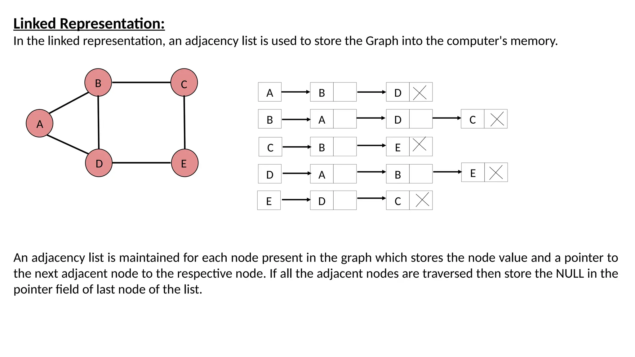 Linked Representation: In the linked representation, an adjacency list is used to store the Graph into the computer's memory. A B D C E A B C D E B D A D B E A B D C C E An adjacency list is maintained for each node present in the graph which stores the node value and a pointer to the next adjacent node to the respective node. If all the adjacent nodes are traversed then store the NULL in the pointer field of last node of the list. 