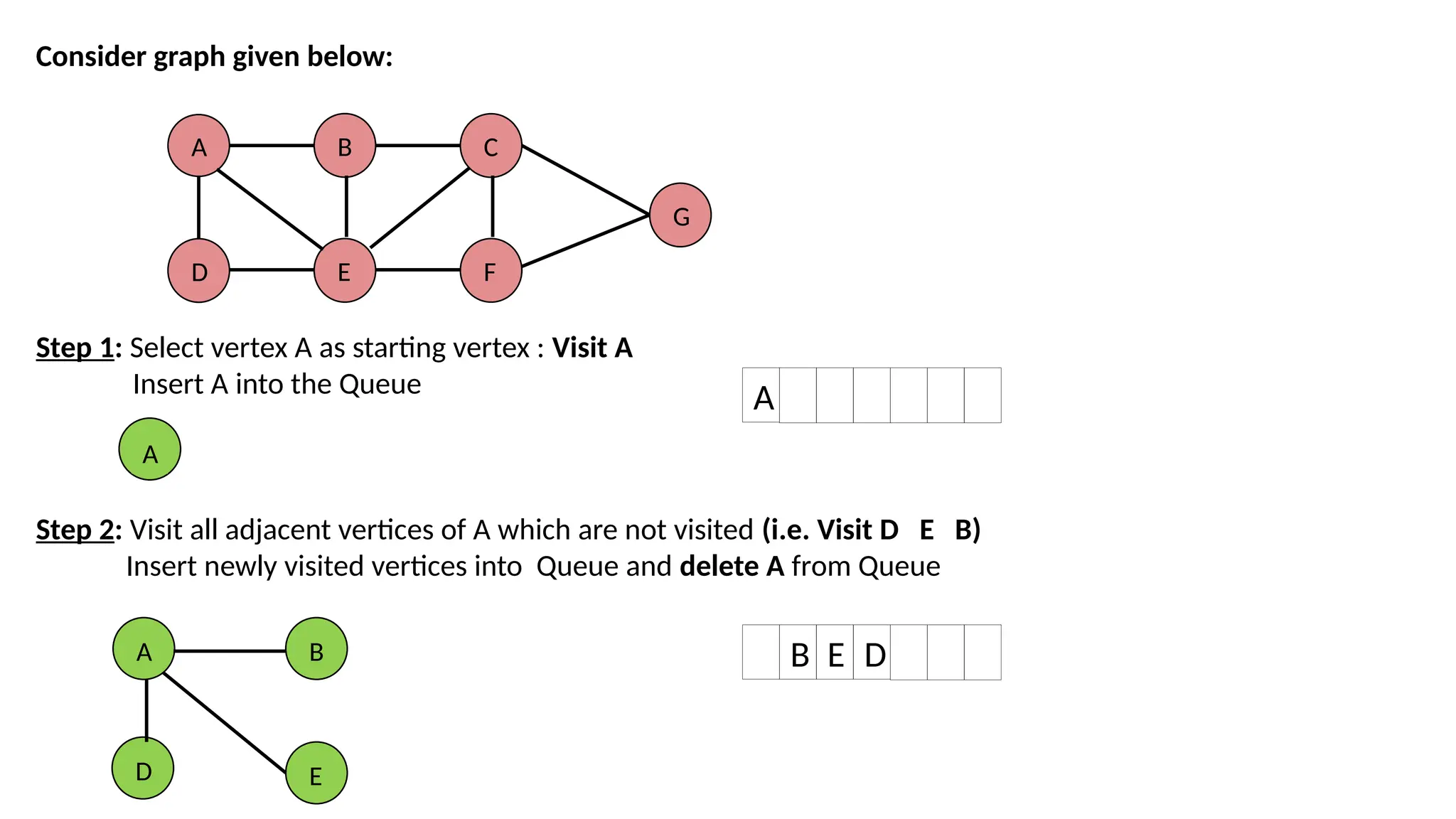 Consider graph given below: Step 1: Select vertex A as starting vertex : Visit A Insert A into the Queue Step 2: Visit all adjacent vertices of A which are not visited (i.e. Visit D E B) Insert newly visited vertices into Queue and delete A from Queue A D B E C F G A A B E D A B E D 