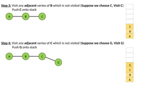 Step 3: Visit any adjacent vertex of B which is not visited (Suppose we choose C, Visit C)
Push C onto stack
A
B
C
A B C
Step 4: Visit any adjacent vertex of C which is not visited (Suppose we choose G, Visit G)
Push G onto stack
A
B
C
G
A B C
G
 