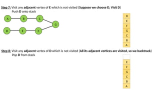 Step 7: Visit any adjacent vertex of E which is not visited (Suppose we choose D, Visit D)
Push D onto stack
A
B
C
G
F
E
D
A B C
G
F
E
D
Step 8: Visit any adjacent vertex of D which is not visited (All its adjacent vertices are visited, so we backtrack)
Pop D from stack
A
B
C
G
F
E
 