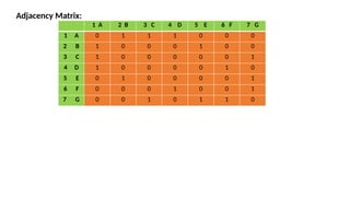 Adjacency Matrix:
1 A 2 B 3 C 4 D 5 E 6 F 7 G
1 A 0 1 1 1 0 0 0
2 B 1 0 0 0 1 0 0
3 C 1 0 0 0 0 0 1
4 D 1 0 0 0 0 1 0
5 E 0 1 0 0 0 0 1
6 F 0 0 0 1 0 0 1
7 G 0 0 1 0 1 1 0
 