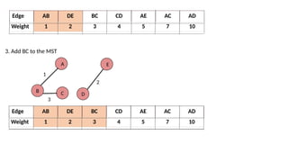 Edge AB DE BC CD AE AC AD
Weight 1 2 3 4 5 7 10
Edge AB DE BC CD AE AC AD
Weight 1 2 3 4 5 7 10
3. Add BC to the MST
A
B
1
D
E
2
C
3
 