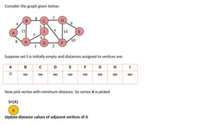Consider the graph given below:
Suppose set S is initially empty and distances assigned to vertices are:
Now pick vertex with minimum distance. So vertex A is picked
S={A}
Update distance values of adjacent vertices of A
A
B
H G
C
I
D
F
E
4
8
11
8
7
2
6
1
4
2
7
9
14
10
A B C D E F G H I
0 ∞ ∞ ∞ ∞ ∞ ∞ ∞ ∞
A
 