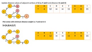 Update distance values of adjacent vertices of G i.e. F and I and distance 11 and 15
A B C D E F G H I
0 4 12 ∞ ∞ 11 9 8 15
Pick vertex with minimum distance weight i.e. F and not in S
S={A,B,H,G,F}
A
B
4
8
C
8
H G
I
7
1
F
6
2
A
B
4
8
C
8
H G
I
7
1
F
2
2
6
A B C D E F G H I
0 4 12 ∞ ∞ 11 9 8 15
 