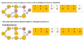 Update distance values of adjacent vertices of C i.e. D and I and distance 19 and 14
A
B
4
8
C
8
H G
I
1
F
2
D
E
14
10
A
B
4
8
C
8
H G
I
7
1
F
2
D
E
14
10
6
2
7 A B C D E F G H I
0 4 12 19 21 11 9 8 14
Pick vertex with minimum distance weight i.e. I (through C) and not in S
S={A,B,H,G,F,C,I}
2
A B C D E F G H I
0 4 12 19 21 11 9 8 14
7
 