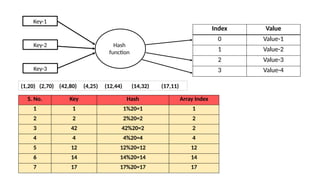 Key-1
Key-2
Key-3
Hash
function
Index Value
0 Value-1
1 Value-2
2 Value-3
3 Value-4
S. No. Key Hash Array Index
1 1 1%20=1 1
2 2 2%20=2 2
3 42 42%20=2 2
4 4 4%20=4 4
5 12 12%20=12 12
6 14 14%20=14 14
7 17 17%20=17 17
(1,20) (2,70) (42,80) (4,25) (12,44) (14,32) (17,11)
 