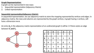 Graph Representation:
A graph can be represented in two ways:
1. Sequential representation (Adjacency Matrix)
2. Linked representation
Sequential representation(Adjacency Matrix):
In sequential representation, we use adjacency matrix to store the mapping represented by vertices and edges. In
adjacency matrix, the rows and columns are represented by the graph vertices. A graph having n vertices, will
have a dimension n x n.
An entry Aij in the adjacency matrix representation of an undirected graph G will be 1 if there exists an edge
between Vi and Vj.
A
B
D
C
E
A B C D E
A 0 1 0 1 0
B 1 0 1 1 0
C 0 1 0 0 1
D 1 1 0 0 1
E 0 0 1 1 0
 