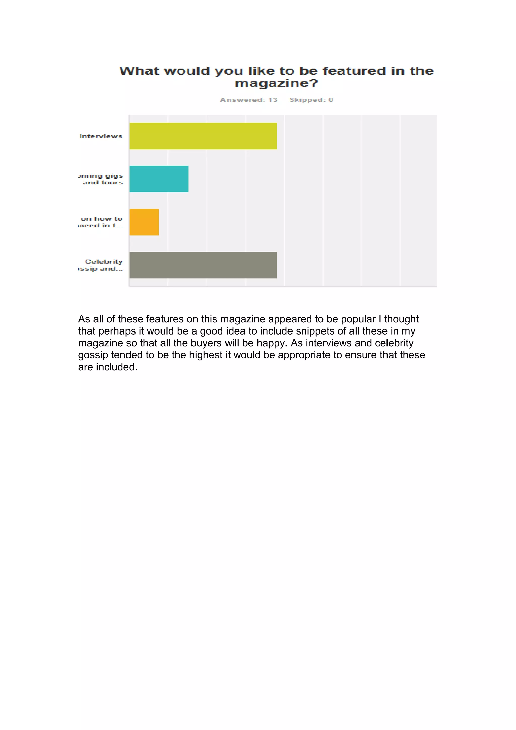 As all of these features on this magazine appeared to be popular I thought
that perhaps it would be a good idea to include snippets of all these in my
magazine so that all the buyers will be happy. As interviews and celebrity
gossip tended to be the highest it would be appropriate to ensure that these
are included.