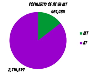 popularity of AT vs MT
                        461,434



                                     MT

                                     AT




2,714,319
 