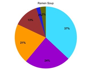 Ramen Soup



            2%3%
      13%


                         37%




21%




                24%
 