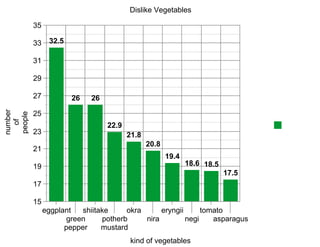 Dislike Vegetables

         35

         33    32.5

         31

         29

         27           26    26
number




         25
people
  of




                                 22.9
         23                             21.8
                                               20.8
         21
                                                      19.4
         19                                                  18.6 18.5
                                                                         17.5
         17

         15
              eggplant   shiitake     okra      eryngii      tomato
                     green     potherb     nira         negi    asparagus
                    pepper     mustard
                                         kind of vegetables
 