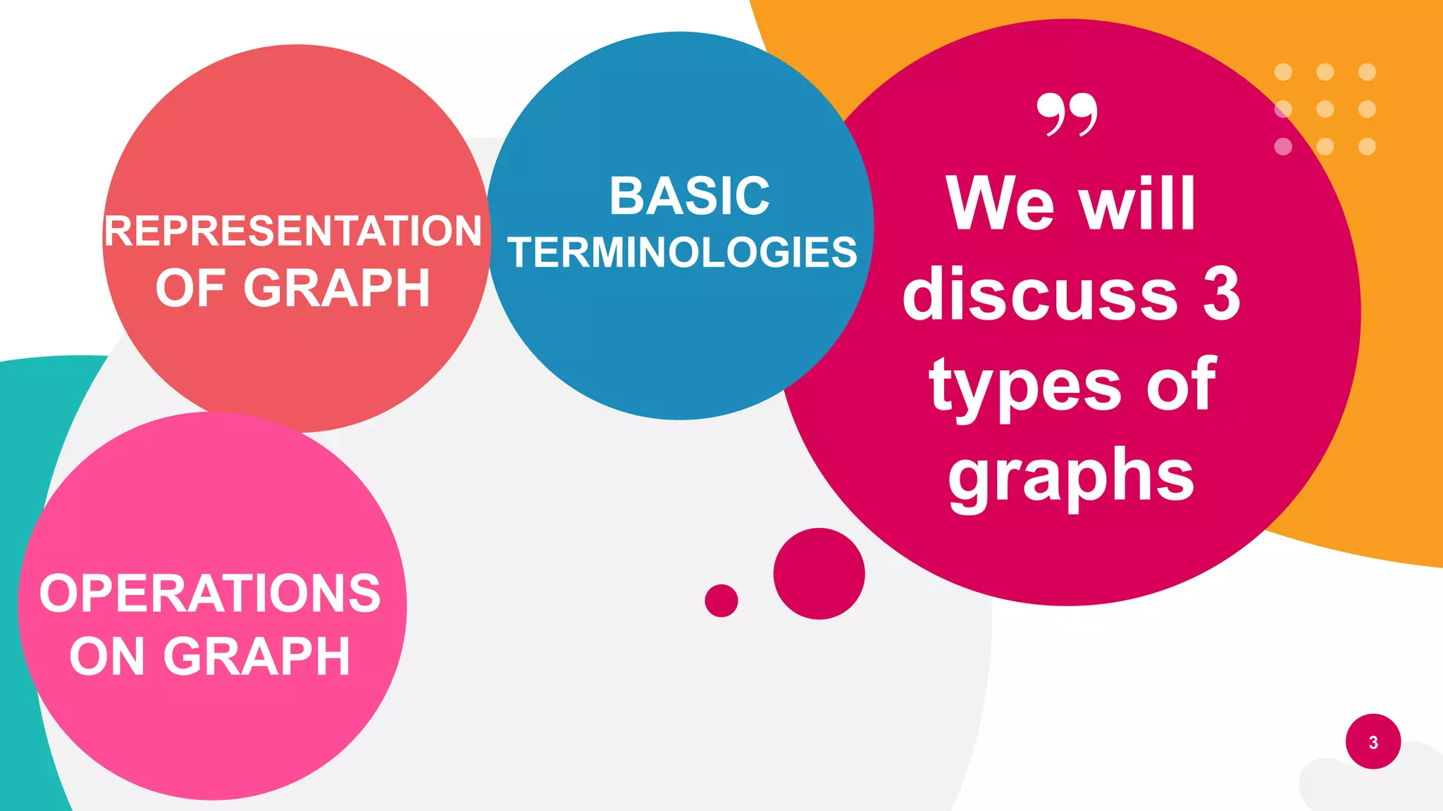 3
We will
discuss 3
types of
graphs
BASIC
TERMINOLOGIES
REPRESENTATION
OF GRAPH
OPERATIONS
ON GRAPH
 