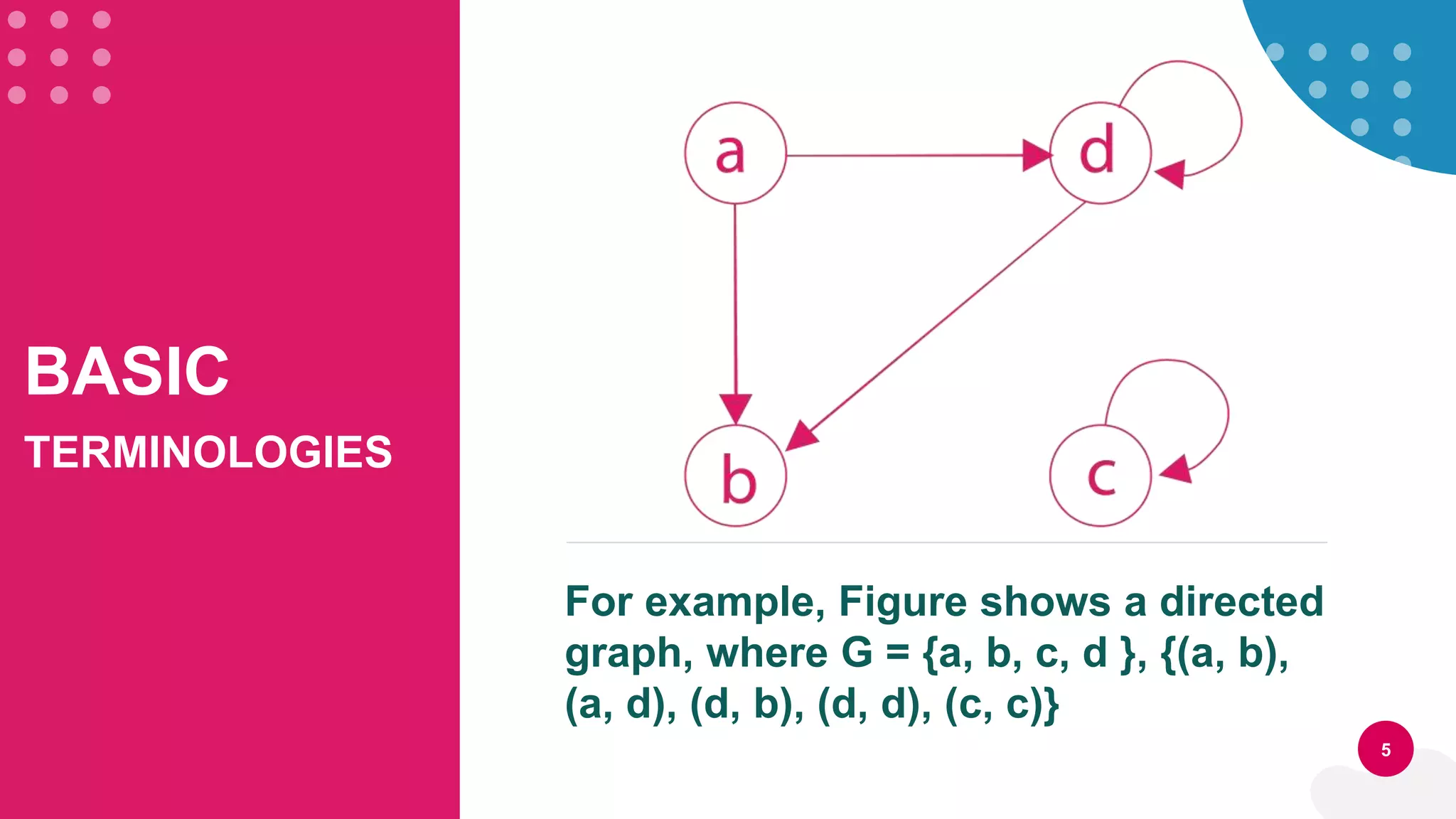 BASIC
TERMINOLOGIES
For example, Figure shows a directed
graph, where G = {a, b, c, d }, {(a, b),
(a, d), (d, b), (d, d), (c, c)}
5
 