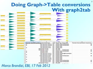 1
Doing Graph->Table conversionsDoing Graph->Table conversions
With graph2tabWith graph2tab
Marco Brandizi, EBI, 17 Feb 2012Marco Brandizi, EBI, 17 Feb 2012
 