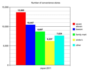 Number of convenience stores

15,000
         13,685




                  10,447
                                                     seven
10,000                                               eleven
                           8,697                     lawson

                                             7,624   family mart

                                    6,237            circle k

5,000                                                other




    0
                             Japan:2011
 