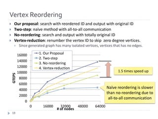 Vertex Reordering
} Our	proposal:	search	with	reordered	ID	and	output	with	original	ID
} Two-step:	naïve	method	with	all-to-all	communication
} No-reordering:	search	and	output	with	totally	original	ID
} Vertex-reduction:	renumber	the	vertex	ID	to	skip		zero	degree	vertices.
} Since	generated	graph	has	many	isolated	vertices,	vertices	that	has	no	edges.
1.5 times	speed	up
Naïve	reordering	is	slower	
than	no-reordering	due	to	
all-to-all	communication
0
2000
4000
6000
8000
10000
12000
14000
16000
0 16000 32000 48000 64000
GTEPS
#	of	nodes
1.	Our	Proposal
2.	Two-step
3.	No-reordering
4.	Vertex-reduction
19
 