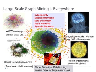 Large-Scale Graph Mining is Everywhere
Symbolic Networks: Human
Brain: 100 billion neuron
Protein Interactions
[genomebiology.com]
Social Networks[Moody ’01]
（Facebook: 1 billion users) Cyber Security ( 15 billion log
entries / day for large enterprise)
Cybersecurity
Medical	Informatics
Data	Enrichment
Social	Networks
Symbolic	Networks
WWW[lumeta.com]
（1 trillion unique URL)
2
 