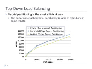 Top-Down Load Balancing
} Hybrid	partitioning	is	the	most	efficient	way.
} The	performance	of	horizontal	partitioning	is	same	as	hybrid	one	in	
some	results.
0
2000
4000
6000
8000
10000
12000
14000
16000
0 16000 32000 48000 64000
GTEPS
#	of	nodes
Hybrid	(Our	proposal)	Partitioning
Horizontal	(Edge	Range)	Partitioning
Vertical	(Vertex	Range)	Partitioning
20
 