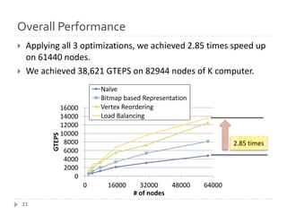 Overall Performance
} Applying	all	3	optimizations,	we	achieved	2.85	times	speed	up	
on	61440	nodes.
} We	achieved	38,621	GTEPS	on	82944	nodes	of	K	computer.
2.85	times
0
2000
4000
6000
8000
10000
12000
14000
16000
0 16000 32000 48000 64000
GTEPS
#	of	nodes
Naïve
Bitmap	based	Representation
Vertex	Reordering
Load	Balancing
21
 