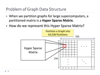 Problem of Graph Data Structure
} When	we	partition	graphs	for	large	supercomputers,	a	
partitioned	matrix	is	a	Hyper	Sparse	Matrix.
} How	do	we	represent	this	Hyper	Sparse	Matrix?
・・・
・・・
256
256
Hyper	Sparse	
Matrix
Partition	a	Graph	into	
65,536	Partitions
9
 