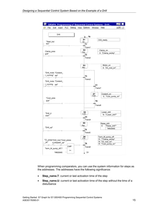 Designing a Sequential Control System Based on the Example of a Drill




                         GRAPH: Programming s7 Sequential Control Systems - Drill...
                         File      Edit Insert   PLC   Debug   View Options       Window     Help


                                       Drill
                                                                             T6
                                                                   S1                      Drill_ready
                       "Start_but                                  Dr...
                       ton"                                           T1
                                                                      Trans1
                                                                    S2                      Clamp_on
                      Clamp_pres                                   Cla...
                      s ok"
                      _                                                                     S "Clamp_workp"
                                                                      T2
                                                                       Trans2



                                                                   S3                           Motor_on
                                                                   Mo...                        S "Dr_mot_on"

                      "Drill_moto "Coolant_
                      r_running" sel"                                  T3
                                                                       Trans3
                      "Drill_moto "Coolant_
                      r_running      sel"                                            T7
                      "
                                                                                     Trans7


                                                                                  S7           Coolant_on
                                                                                  Coo...        S "Cool_pump_on"
                       "Cool_pres
                       s ok"
                       _                                                             T8

                                                                                     Trans8


                                                                    S4                         Lower_drill
                      "Drill_d                                     Low...
                      own"                                                                      N "Lower_drill""
                                                                       T4
                                                                       Trans4
                                                                    S5                       Raise_drill
                                                                   Rai...                    D    "Raise_drill""
                      "Drill_up"
                                                                                                    T#500MS
                                                                      T5
                                                                      Trans5

                                                                    S6                     Term_M_pump_off
                                                                   Cla...                  R ""Clamp_workp"
                     "Cl_press "Drill_mot "Cool_press
                     _ok"      r_stopped _ok"
                               o                                                           R "Dr_mot_on"
                                                                       T6                  R "Cool_pump_on"
                               "
                                                 CMP                   Trans6
                      Term_M_pump_off.T
                                                   >=
                                 T#500MS                                    S1




              When programming comparators, you can use the system information for steps as
              the addresses. The addresses have the following significance:

              •    Step_name.T: current or last activation time of the step
              •    Step_name.U: current or last activation time of the step without the time of a
                   disturbance




Getting Started S7 Graph for S7-300/400 Programming Sequential Control Systems
A5E00178395-01                                                                                                     15
 