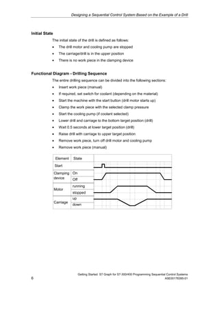 Designing a Sequential Control System Based on the Example of a Drill




Initial State
            The initial state of the drill is defined as follows:
            •     The drill motor and cooling pump are stopped
            •     The carriage/drill is in the upper position
            •     There is no work piece in the clamping device


Functional Diagram - Drilling Sequence
            The entire drilling sequence can be divided into the following sections:
            •     Insert work piece (manual)
            •     If required, set switch for coolant (depending on the material)
            •     Start the machine with the start button (drill motor starts up)
            •     Clamp the work piece with the selected clamp pressure
            •     Start the cooling pump (if coolant selected)
            •     Lower drill and carriage to the bottom target position (drill)
            •     Wait 0.5 seconds at lower target position (drill)
            •     Raise drill with carriage to upper target position
            •     Remove work piece, turn off drill motor and cooling pump
            •     Remove work piece (manual)


                Element     State
                Start

                Clamping On
                device   Off
                           running
                Motor
                           stopped
                           up
                Carriage
                           down




                                Getting Started S7 Graph for S7-300/400 Programming Sequential Control Systems
6                                                                                            A5E00178395-01
 