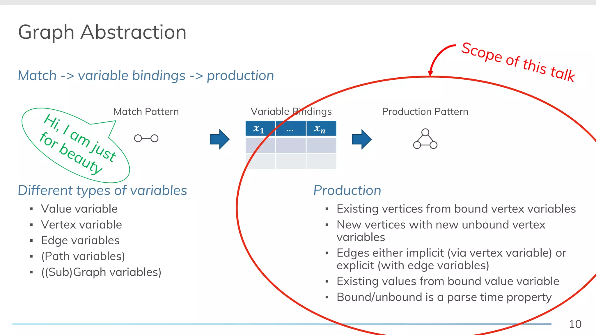 10
Graph Abstraction
Match -> variable bindings -> production
Different types of variables
▪ Value variable
▪ Vertex variable
▪ Edge variables
▪ (Path variables)
▪ ((Sub)Graph variables)
Production
▪ Existing vertices from bound vertex variables
▪ New vertices with new unbound vertex
variables
▪ Edges either implicit (via vertex variable) or
explicit (with edge variables)
▪ Existing values from bound value variable
▪ Bound/unbound is a parse time property
Match Pattern Production Pattern
!" … !$
Variable Bindings
Scope of this talk
Hi, I am
just
for beauty
 