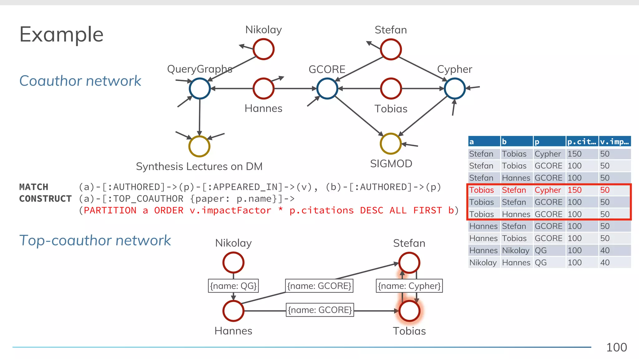 100
Example
Coauthor network
Top-coauthor network
QueryGraphs GCORE Cypher
Hannes
Nikolay
Tobias
Stefan
SIGMODSynthesis Lectures on DM
MATCH (a)-[:AUTHORED]->(p)-[:APPEARED_IN]->(v), (b)-[:AUTHORED]->(p)
CONSTRUCT (a)-[:TOP_COAUTHOR {paper: p.name}]->
(PARTITION a ORDER v.impactFactor * p.citations DESC ALL FIRST b)
Hannes
Nikolay
Tobias
Stefan
a b p p.cit… v.imp…
Stefan Tobias Cypher 150 50
Stefan Tobias GCORE 100 50
Stefan Hannes GCORE 100 50
Tobias Stefan Cypher 150 50
Tobias Stefan GCORE 100 50
Tobias Hannes GCORE 100 50
Hannes Stefan GCORE 100 50
Hannes Tobias GCORE 100 50
Hannes Nikolay QG 100 40
Nikolay Hannes QG 100 40
{name: GCORE}
{name: GCORE}{name: QG} {name: Cypher}
Tobias
 