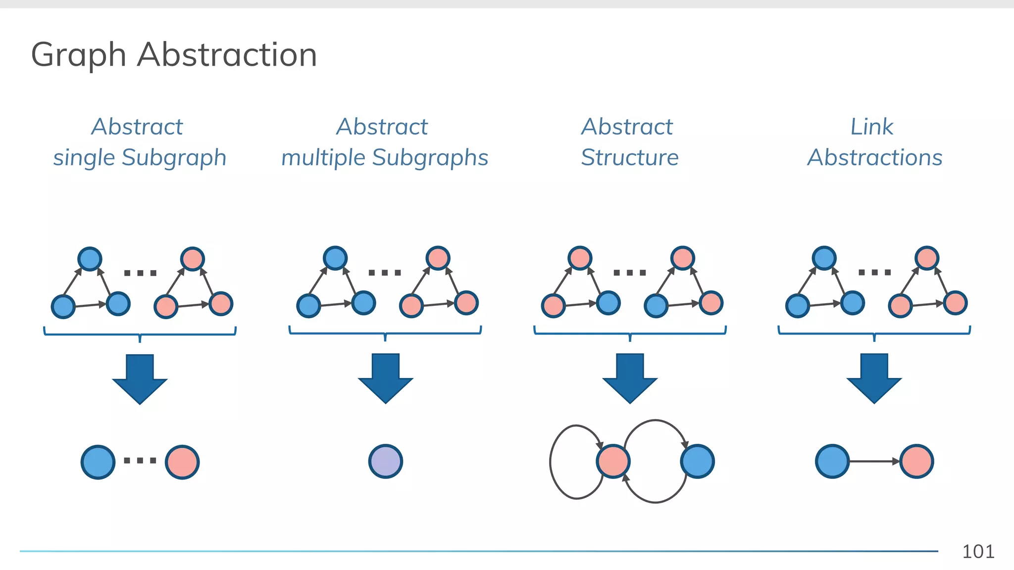 101
Graph Abstraction
… … …
Abstract
Structure
Link
Abstractions
Abstract
multiple Subgraphs
Abstract
single Subgraph
…
…
 