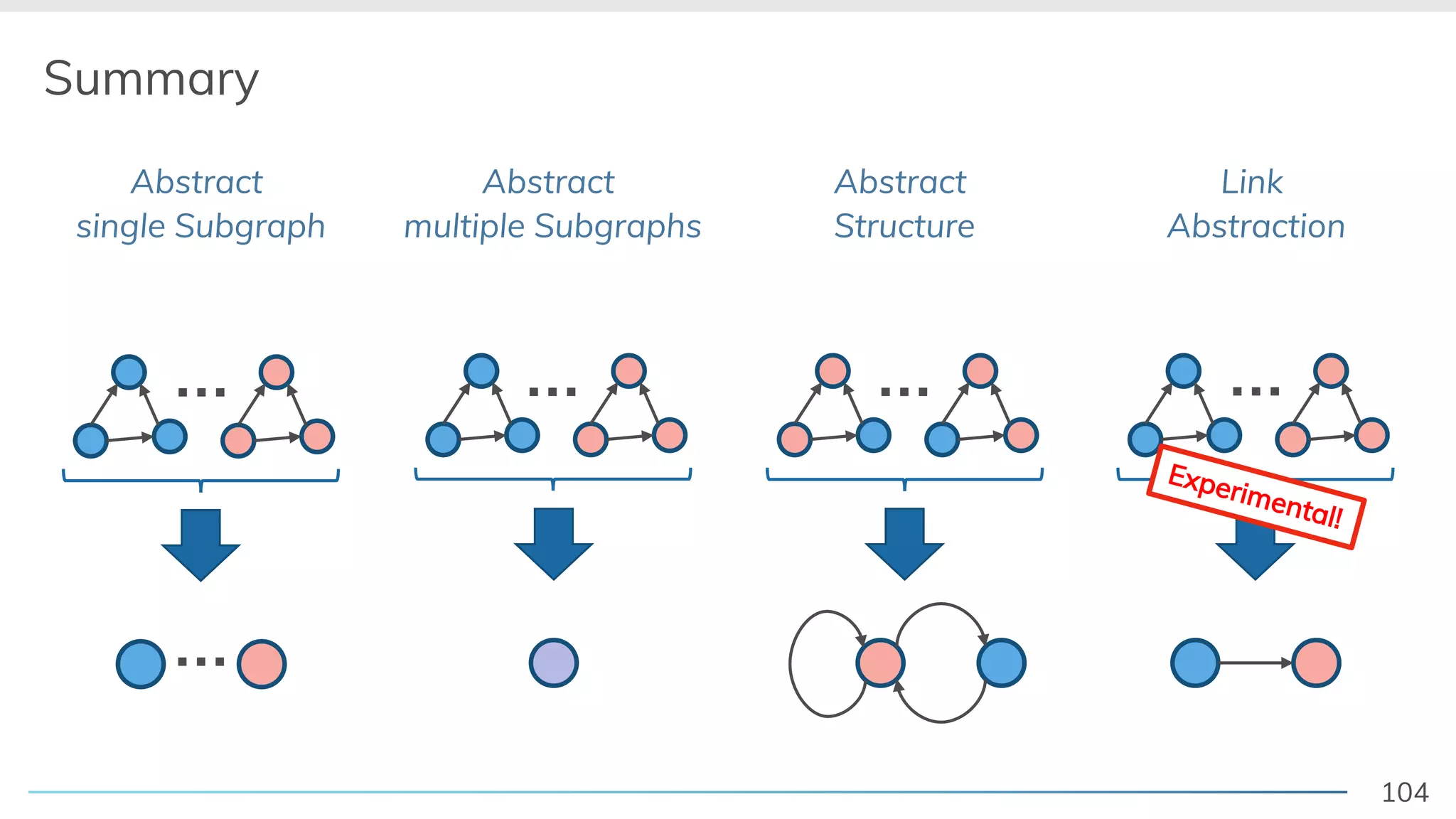 104
Summary
… … …
Abstract
Structure
Link
Abstraction
Abstract
multiple Subgraphs
Abstract
single Subgraph
…
…
Experimental!
 