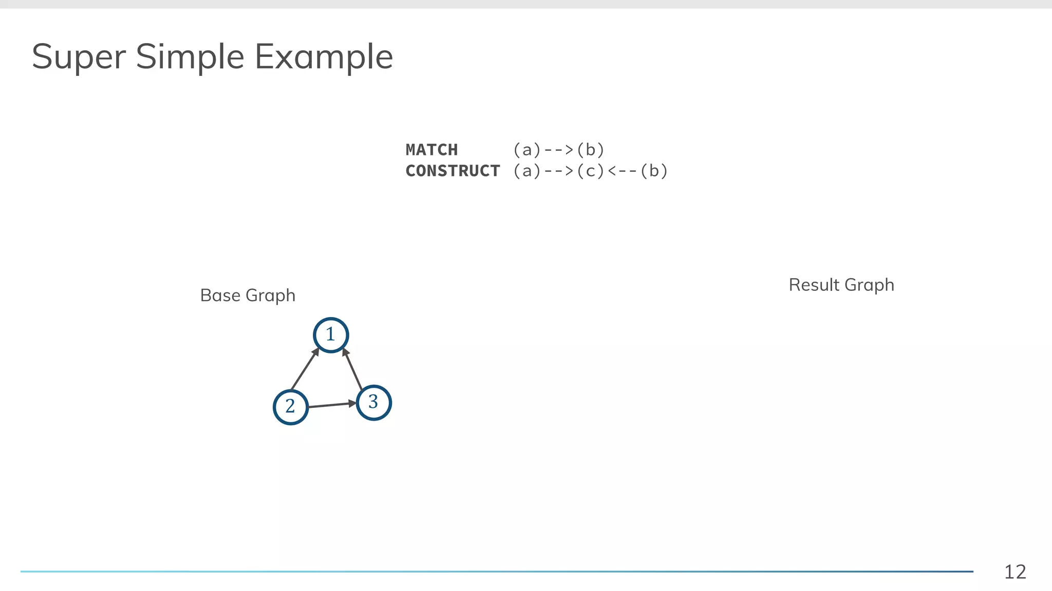 12
Super Simple Example
2 3
1
Base Graph
Result Graph
MATCH (a)-->(b)
CONSTRUCT (a)-->(c)<--(b)
 