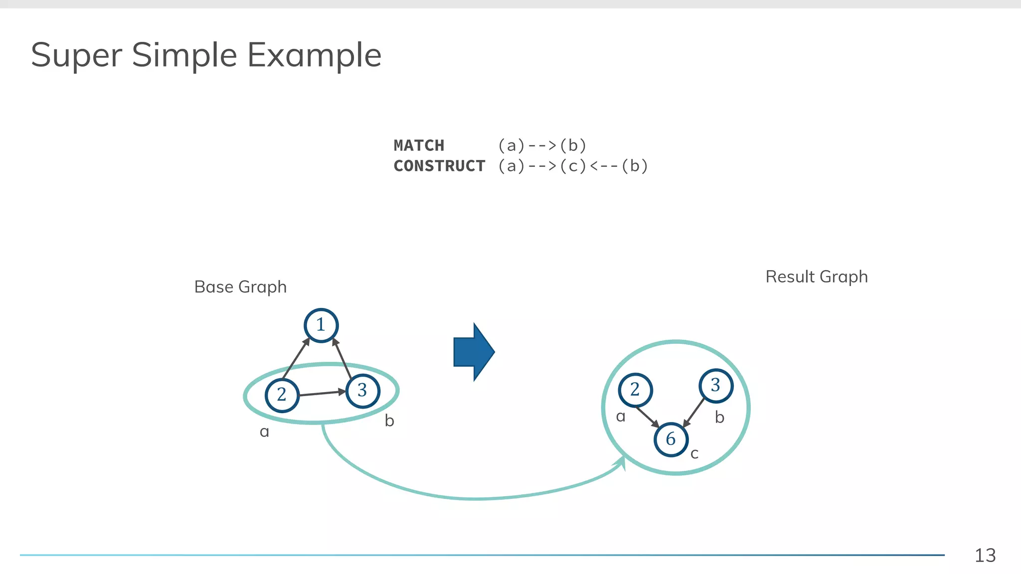 13
Super Simple Example
! "
#
! "
$
Result Graph
a
b a b
c
Base Graph
MATCH (a)-->(b)
CONSTRUCT (a)-->(c)<--(b)
 