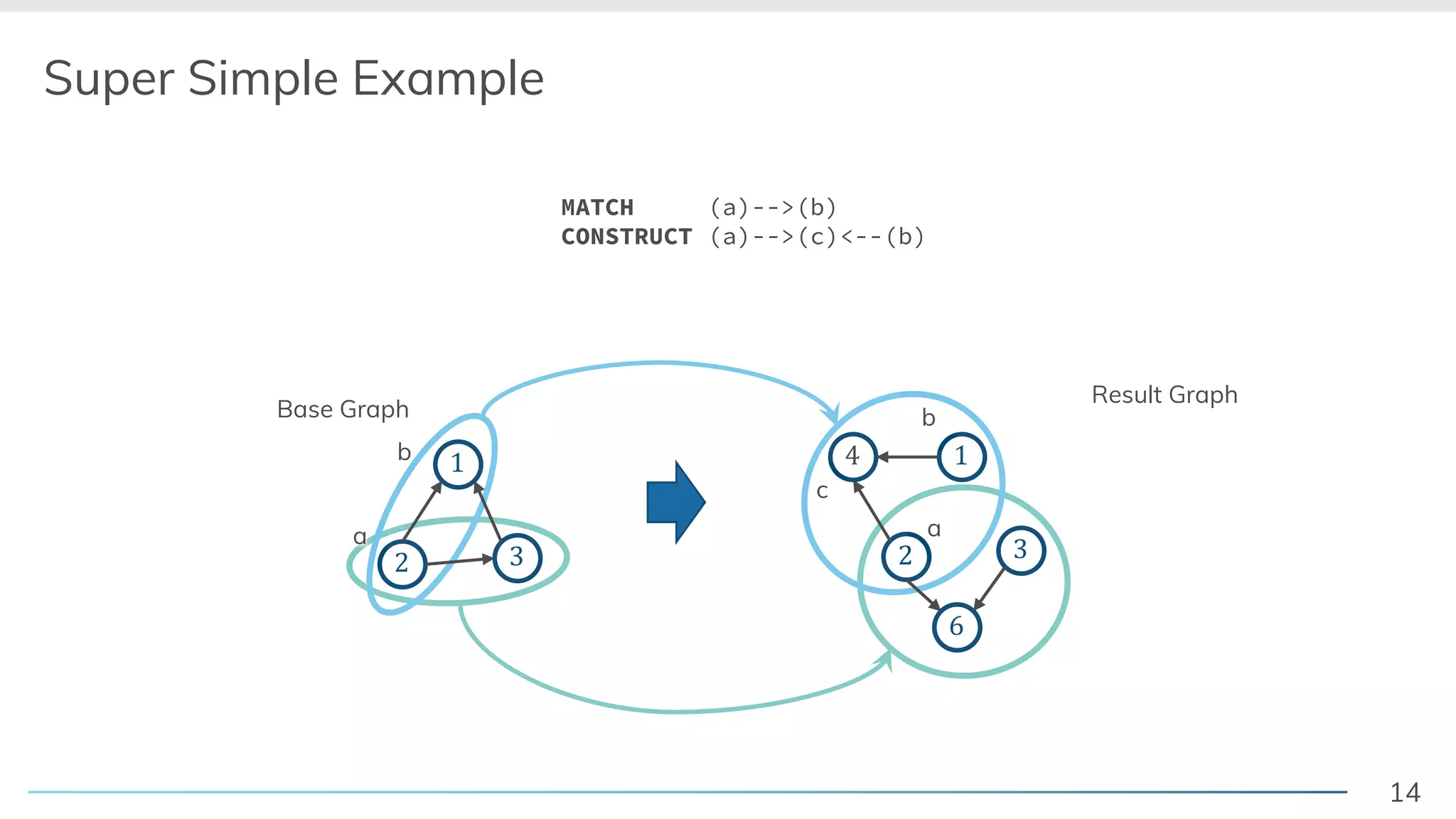 14
MATCH (a)-->(b)
CONSTRUCT (a)-->(c)<--(b)
Super Simple Example
! "
#
! "
#
$
%
Result Graph
$
a
b
!
a
b
%
c
Base Graph
 