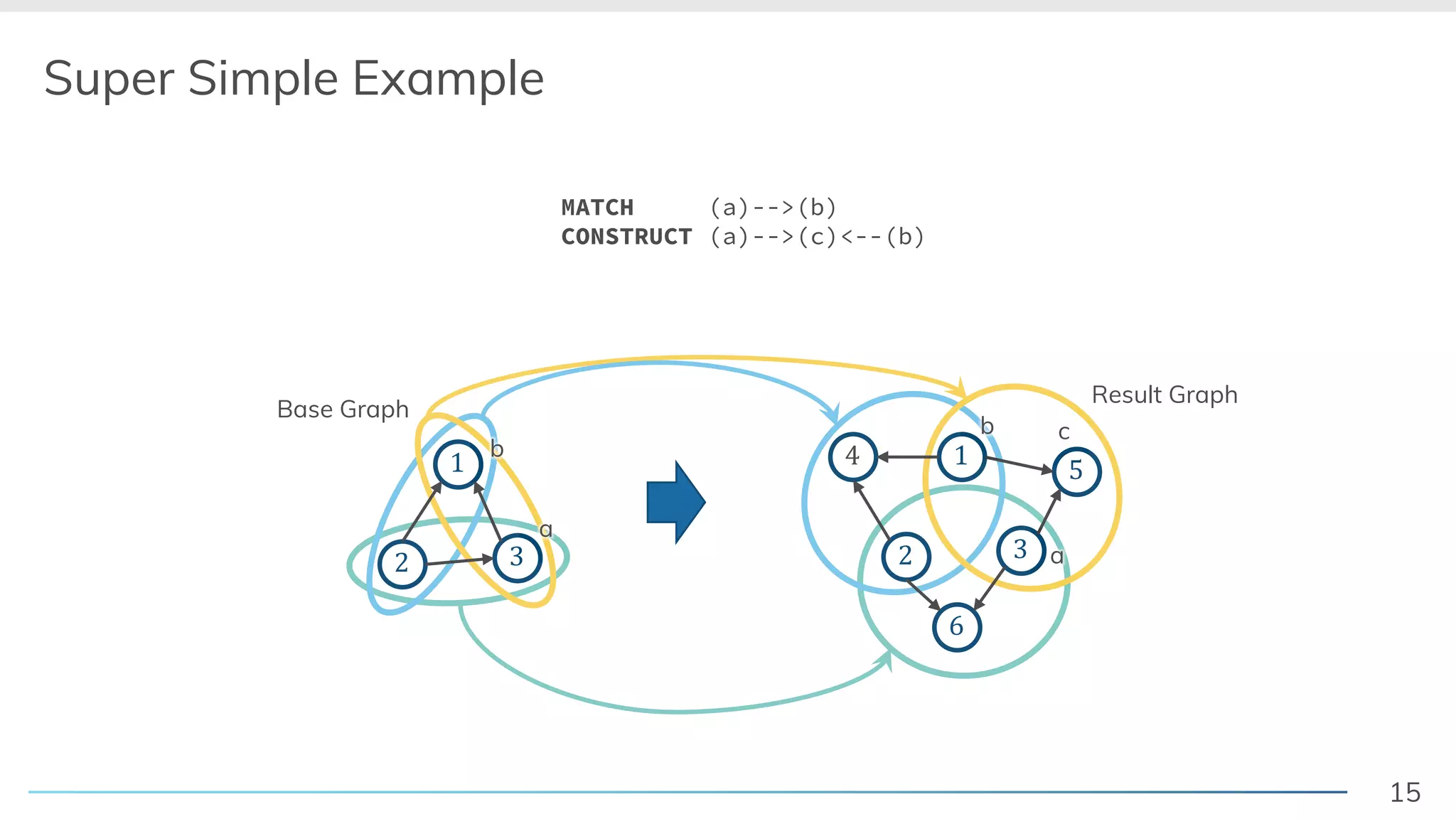 15
MATCH (a)-->(b)
CONSTRUCT (a)-->(c)<--(b)
Super Simple Example
! "
#
! "
#
$
%
&
Result Graph
"
a
b
a
#
b
%
c
Base Graph
 
