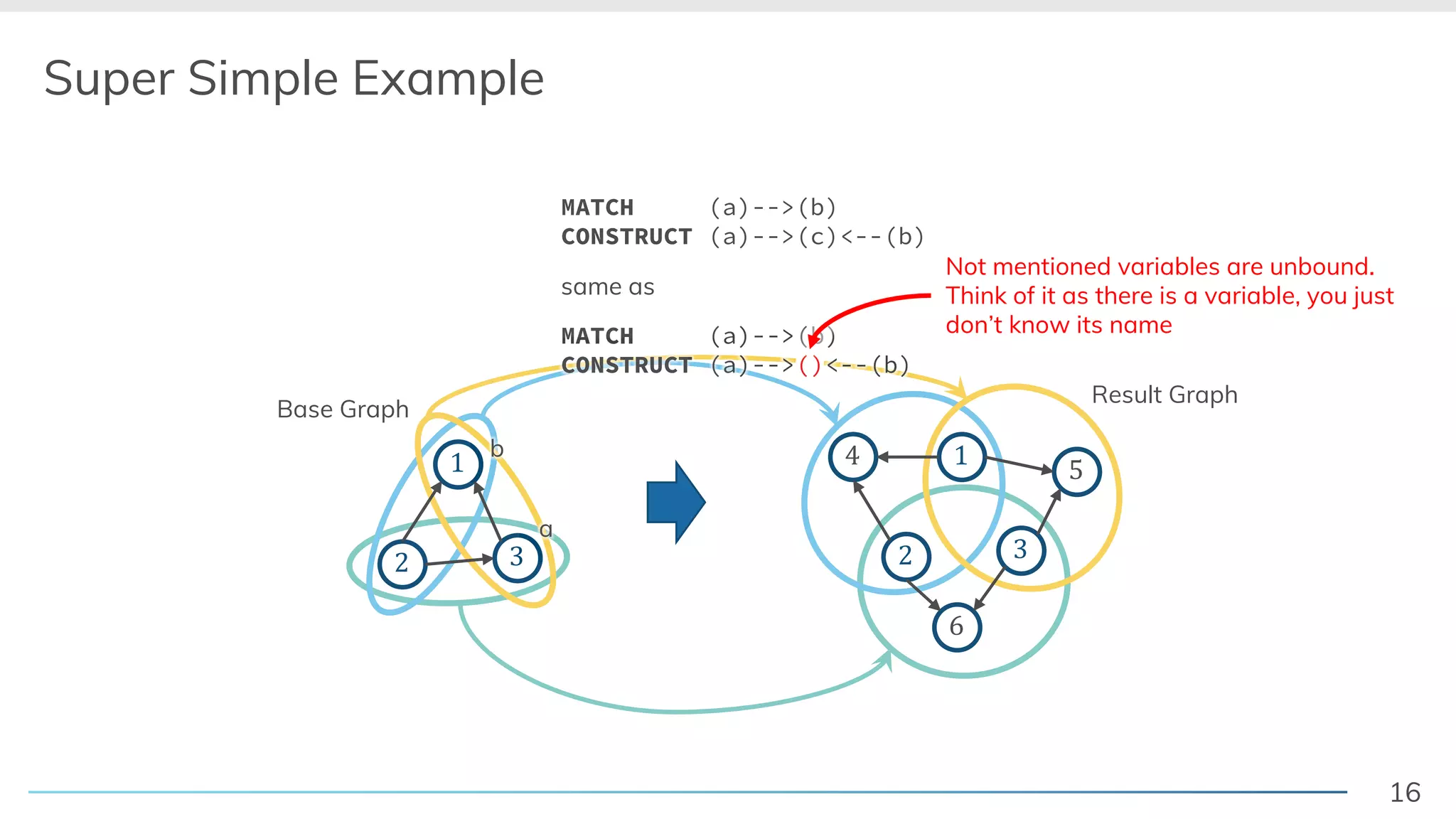 16
MATCH (a)-->(b)
CONSTRUCT (a)-->(c)<--(b)
Super Simple Example
! "
#
! "
#
$
%
&
Result Graph
"
a
b
Base Graph
same as
MATCHMATCH (a)(a)------>(b)MATCH
CONSTRUCT
(a)MATCH (a)
CONSTRUCTCONSTRUCTCONSTRUCTCONSTRUCT (a)
(a)
(a)(a)(a)(a)(a)------>-- ()<--(b)
>(b)>(b)>(b)>(b)
>>>()()()
>(b)>(b)
()()()()()()
>(b)
<<<----------(b)(b)(b)(b)
Not mentioned variables are unbound.
Think of it as there is a variable, you just
don’t know its name
 
