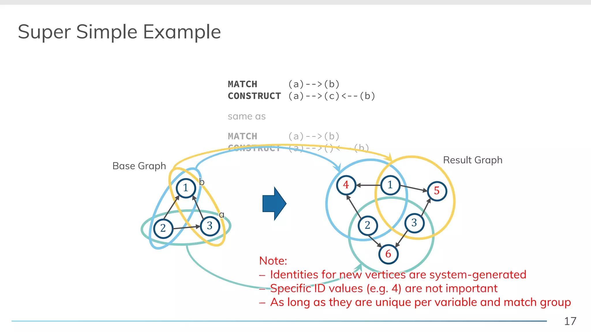 17
same as
MATCH (a)-->(b)
CONSTRUCT (a)-->()<--(b)
MATCH (a)-->(b)
CONSTRUCT (a)-->(c)<--(b)
Super Simple Example
! "
#
! "
#
$
%
&
Result Graph
"
a
b
Note:Note:
!
Note:Note:
Identities for new vertices are systemIdentities for new vertices are system-Identities for new vertices are system-generated!! Identities for new vertices are system
!
Identities for new vertices are systemIdentities for new vertices are systemIdentities for new vertices are systemIdentities for new vertices are systemIdentities for new vertices are system-generatedgeneratedgenerated! Identities for new vertices are systemIdentities for new vertices are system
Specific ID values (e.g. 4) are not important!!! Specific ID values (e.g. 4) are not important
!
17
Specific ID values (e.g. 4) are not importantSpecific ID values (e.g. 4) are not importantSpecific ID values (e.g. 4) are not importantSpecific ID values (e.g. 4) are not importantSpecific ID values (e.g. 4) are not importantSpecific ID values (e.g. 4) are not importantSpecific ID values (e.g. 4) are not important! Specific ID values (e.g. 4) are not importantSpecific ID values (e.g. 4) are not importantSpecific ID values (e.g. 4) are not importantSpecific ID values (e.g. 4) are not important
! As long as they are unique per variable and match group
Base Graph
 