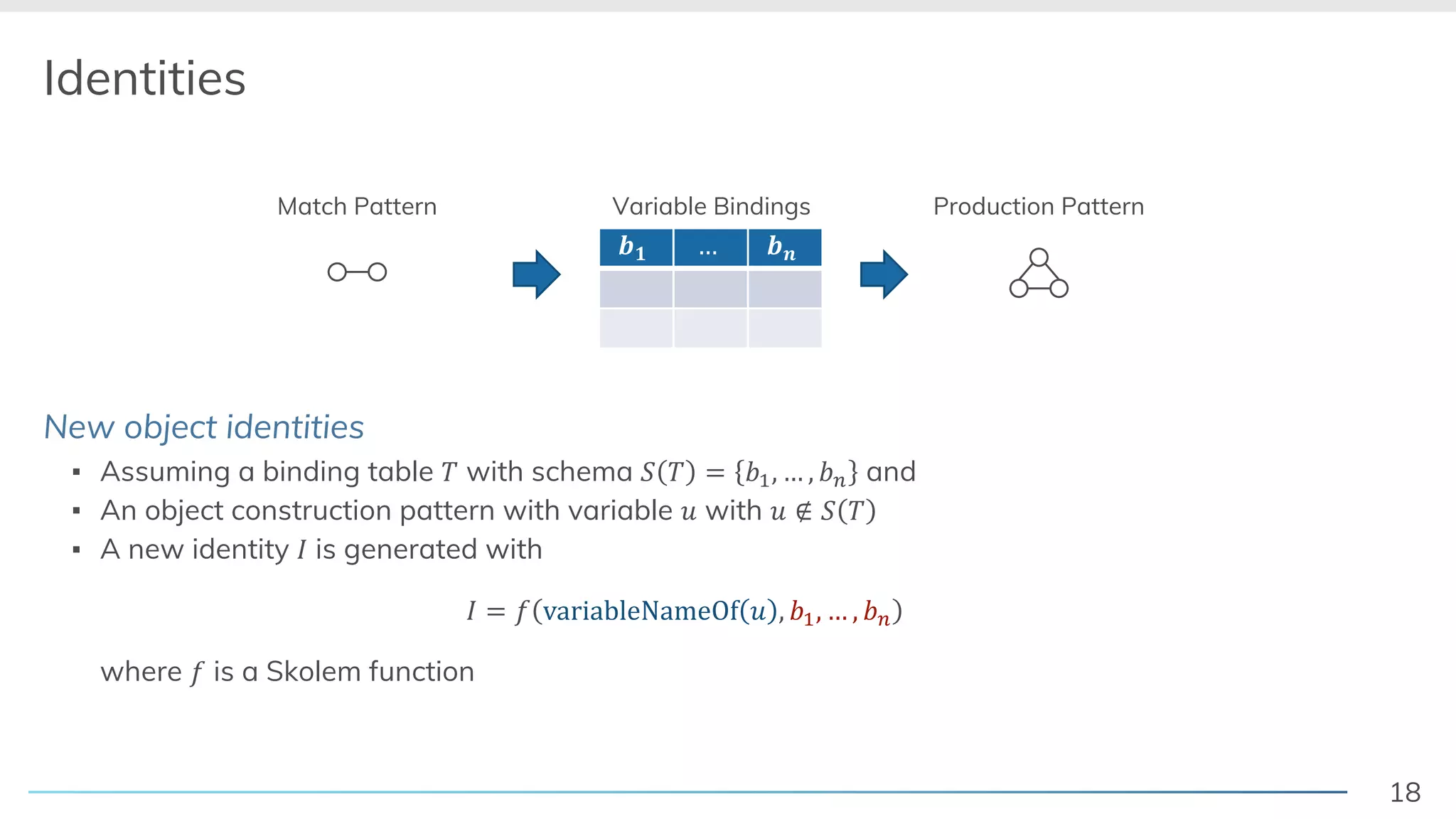 18
Identities
New object identities
▪ Assuming a binding table ! with schema " ! = $%, … , $( and
▪ An object construction pattern with variable ) with ) ∉ " !
▪ A new identity + is generated with
+ = , variableNameOf ) , $%, … , $(
where , is a Skolem function
Match Pattern Production Pattern
89 … 8:
Variable Bindings
 