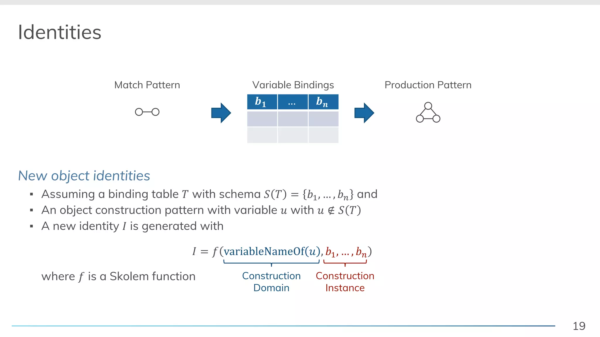 19
Identities
New object identities
▪ Assuming a binding table ! with schema " ! = $%, … , $( and
▪ An object construction pattern with variable ) with ) ∉ " !
▪ A new identity + is generated with
+ = , variableNameOf ) , $%, … , $(
where , is a Skolem function
Match Pattern Production Pattern
89 … 8:
Variable Bindings
Construction
Domain
Construction
Instance
 